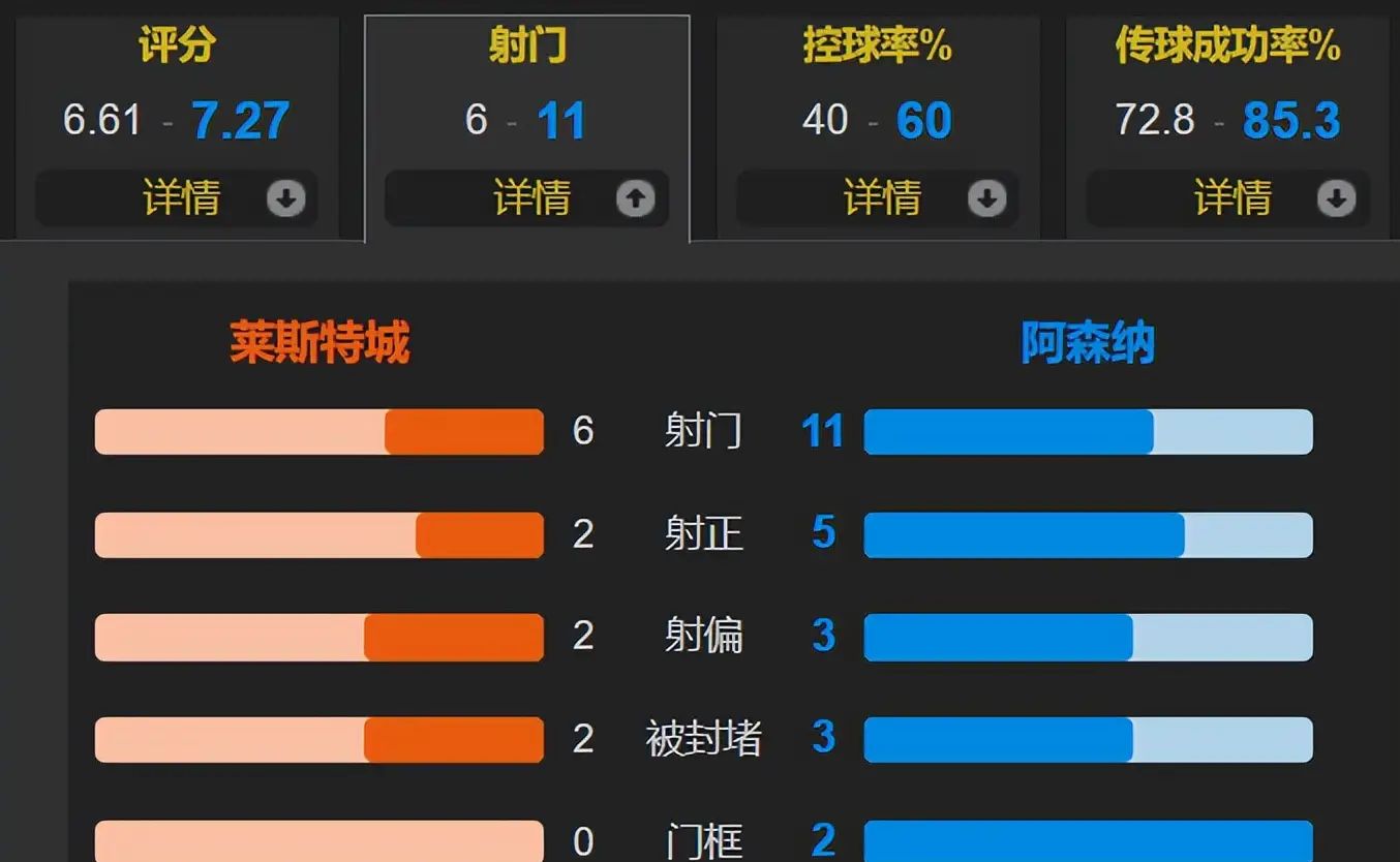 阿森纳客场战平伯恩利，难分胜负